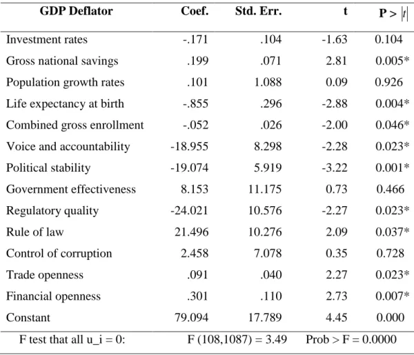 Table 5.7  Multiple Regression Analysis of the Significant Predictor Variables and         GDP Deflator 