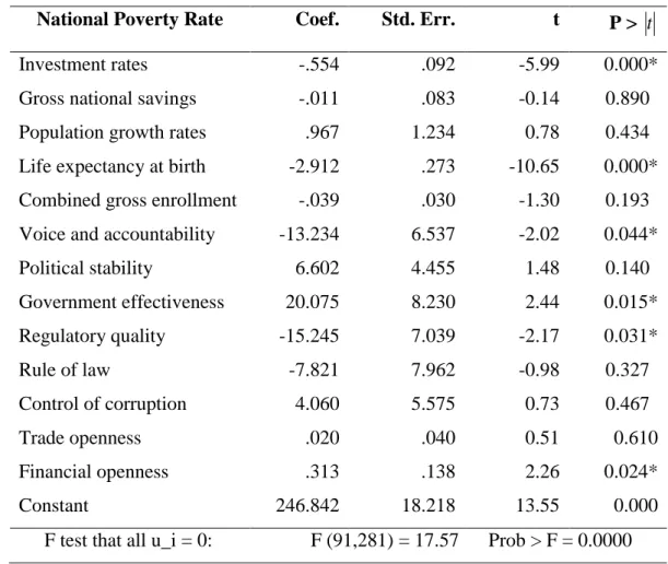Table 5.9  Multiple Regression Analysis of the Significant Predictor Variables and         National Poverty Rate 