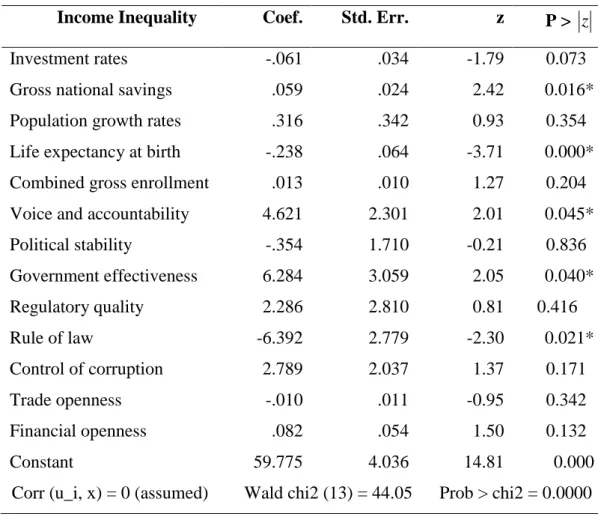 Table 5.11  Multiple Regression Analysis of the Significant Predictor Variables and           Income Inequality 