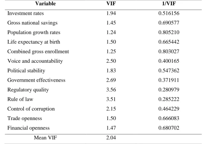 Table 6.1  Variance Inflation Factor (VIF) of Predictor Variables  