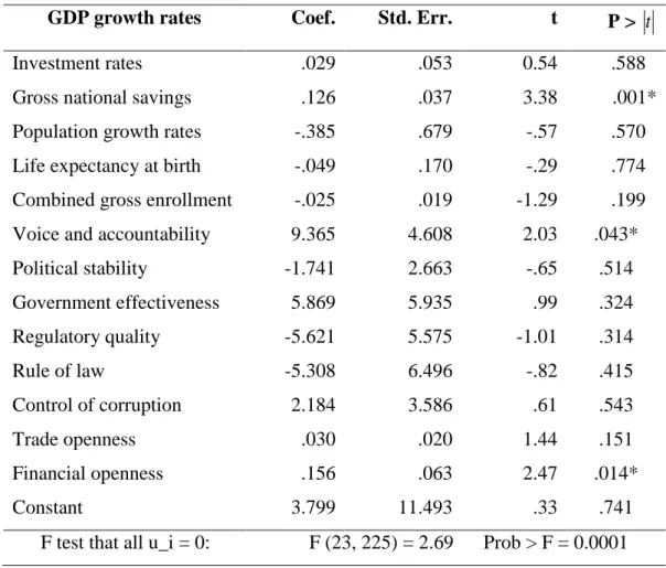 Table 6.2  Multiple Regression Analysis of the Significant Predictor Variables and        Annual Growth Rates of GDP 