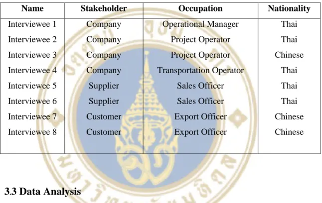 Table 3.1 Interviewee’s Profile 