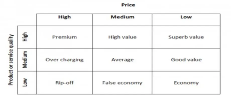 Figure 2.2  Price strategy model with separate in 9 strategies depend on value of  product or service quality 