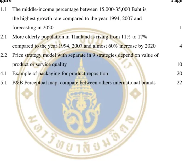 Figure Page  1.1 The middle-income percentage between 15,000-35,000 Baht is  