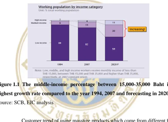 Figure 1.1 The middle-income percentage between 15,000-35,000 Baht is the  highest growth rate compared to the year 1994, 2007 and forecasting in 2020  Source: SCB, EIC analysis 