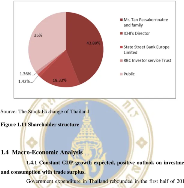 Figure 1.11 Shareholder structure Source: The Stock Exchange of Thailand