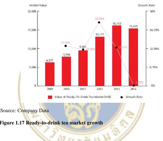 Figure 1.17 Ready-to-drink tea market growthSource: Company Data