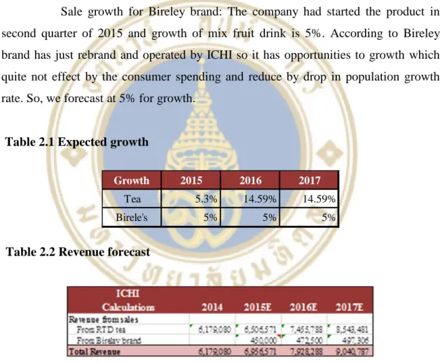 Table 2.1 Expected growth