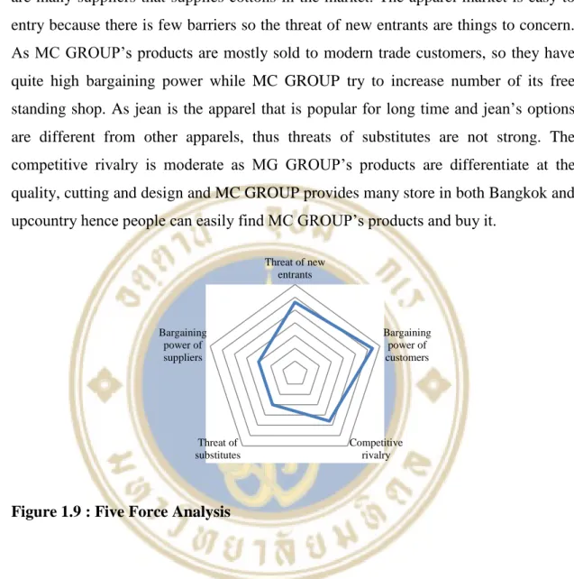 Figure 1.9 : Five Force Analysis 