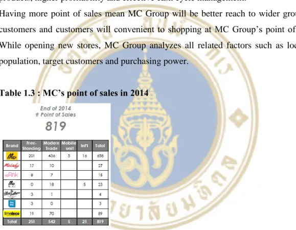 Table 1.3 : MC’s point of sales in 2014  
