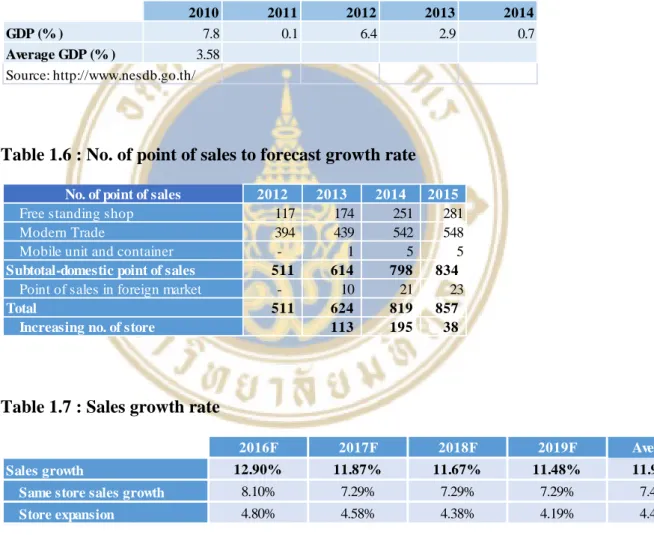 Table 1.5 : Constant growth from average GDP over 5 years 