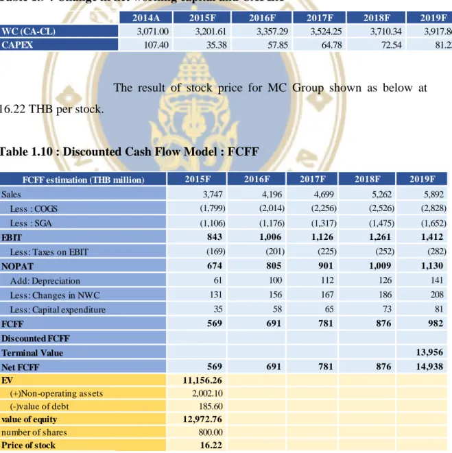 Table 1.9 : Change in net working capital and CAPEX 