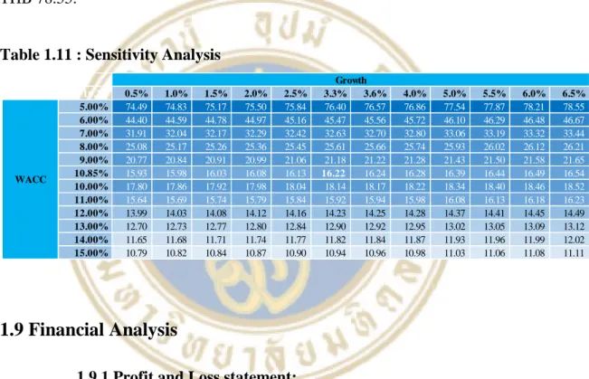 Table 1.11 : Sensitivity Analysis 