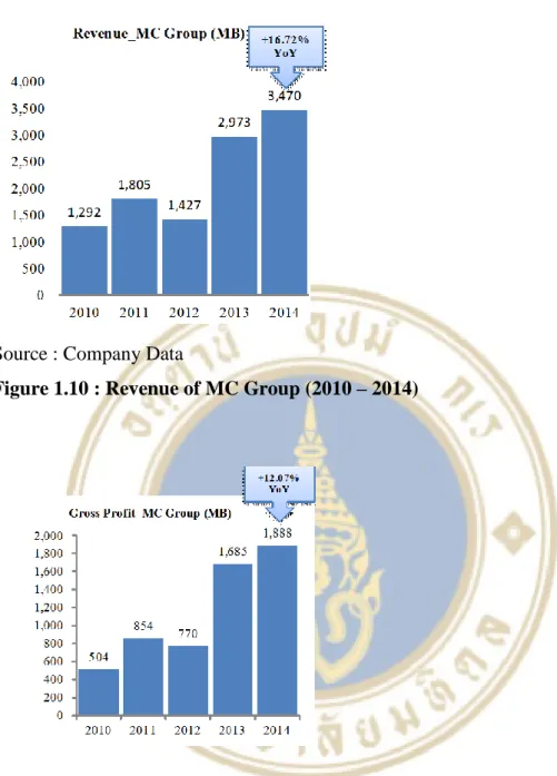 Figure 1.10 : Revenue of MC Group (2010 – 2014) 