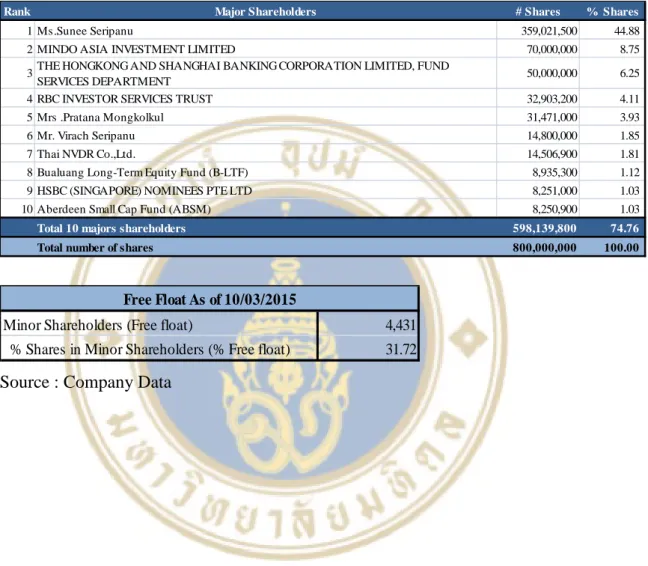 Table 2.1 Major Shareholders and Free – float 