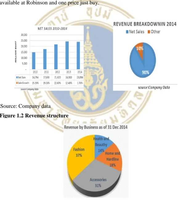 Figure 1.2 Revenue structure 