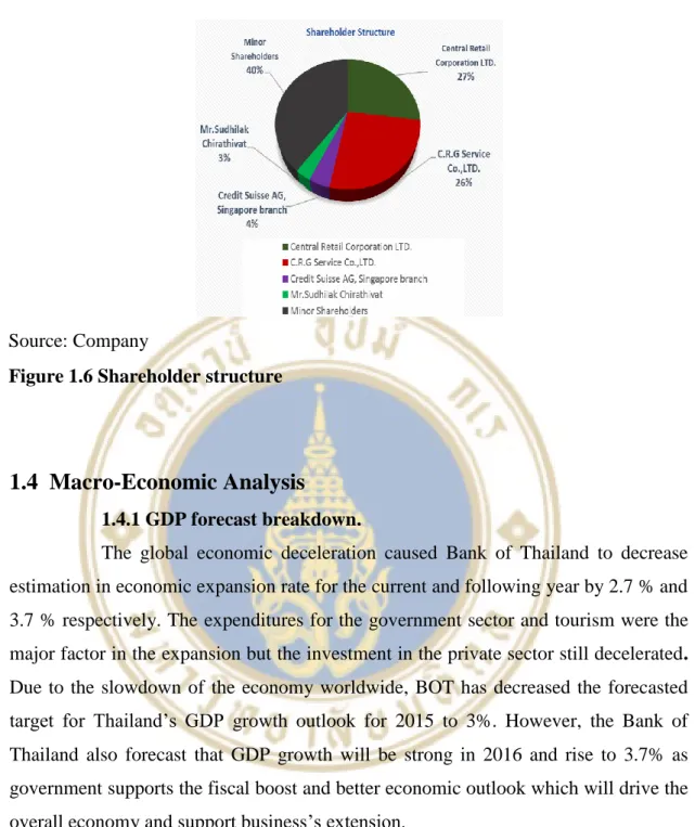 Figure 1.6 Shareholder structureSource: Company