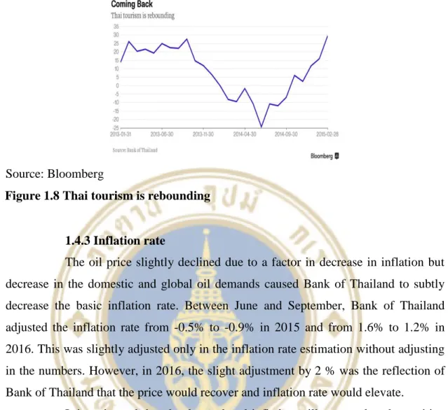 Figure 1.8 Thai tourism is reboundingSource: Bloomberg