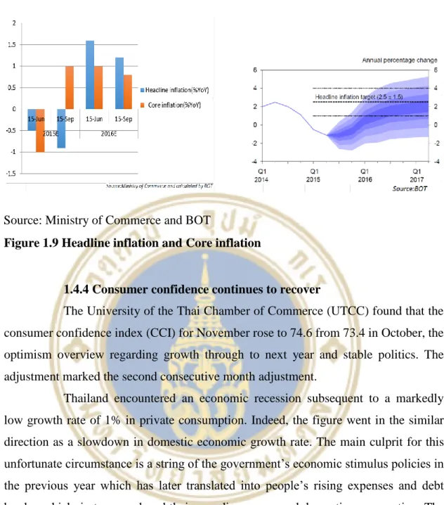 Figure 1.9 Headline inflation and Core inflationSource: Ministry of Commerce and BOT