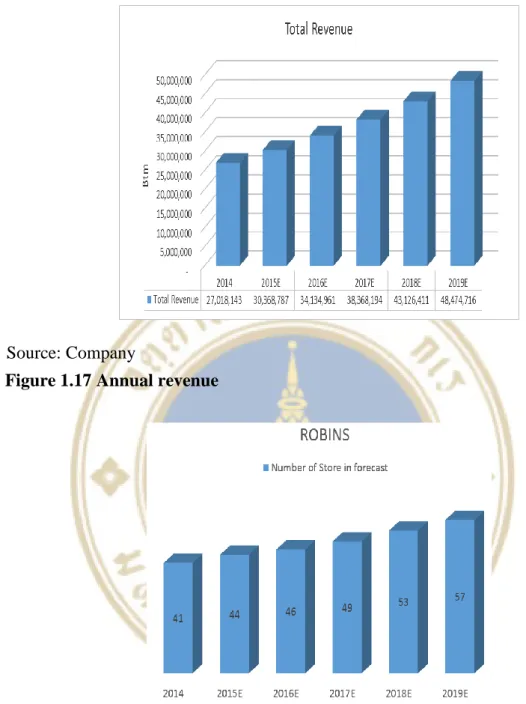Figure 1.17 Annual revenue Source: Company