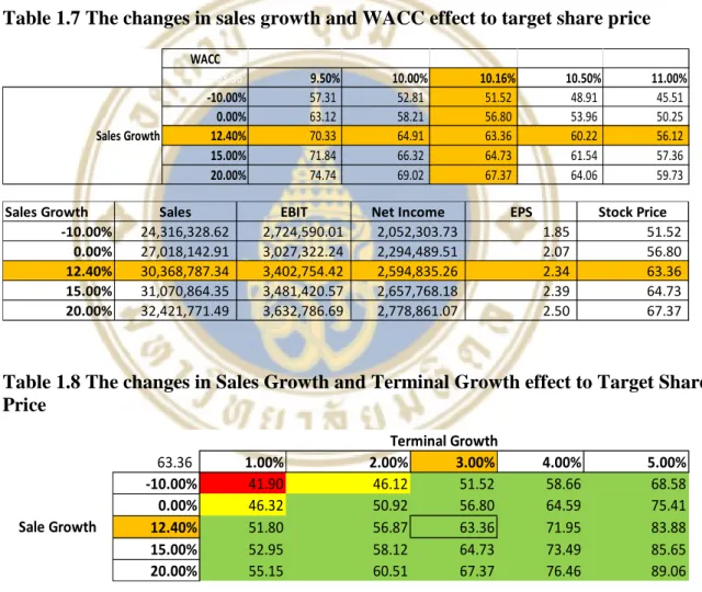 Table 1.7 The changes in sales growth and WACC effect to target share price