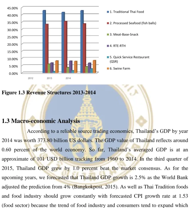 Figure 1.3 Revenue Structures 2013-2014 