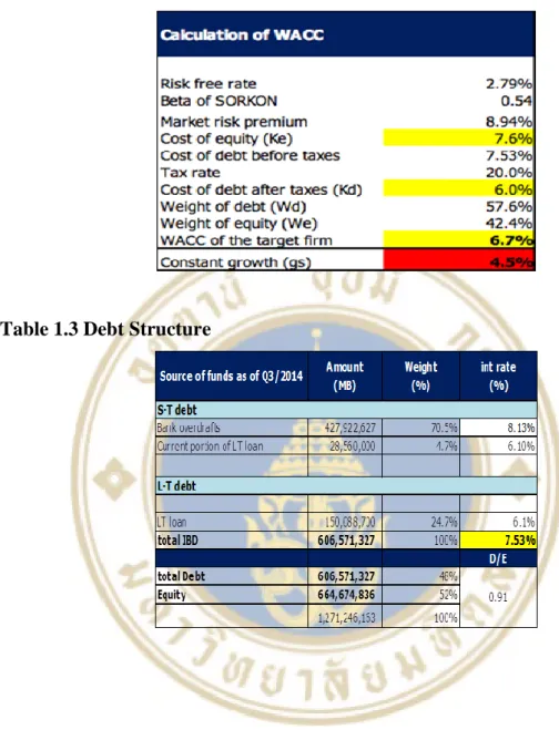 Table 1.2 WACC Calculations 