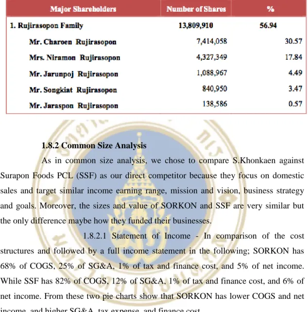 Table 1.7 Shareholders 