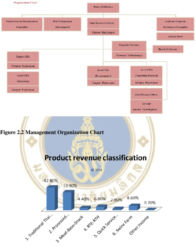 Figure 2.2 Management Organization Chart    