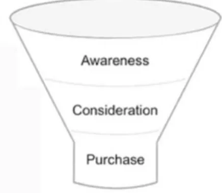 Figure 2.1  Traditional Purchase Funnel 