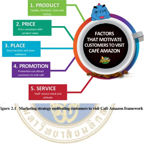 Figure 2.1  Marketing strategy motivating customers to visit Café Amazon framework 
