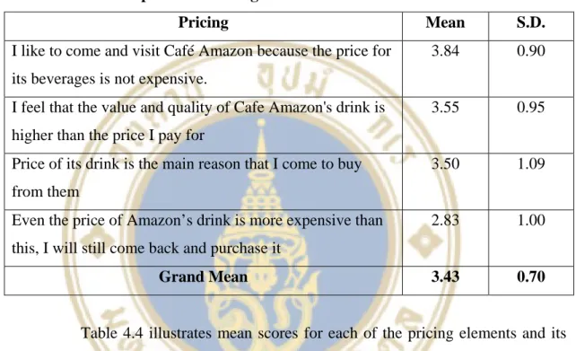 Table 4.4  Mean responses of Pricing element 