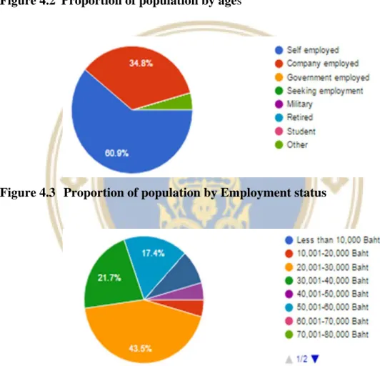Figure 4.2  Proportion of population by ages 