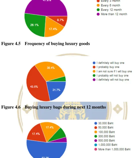 Figure 4.5  Frequency of buying luxury goods 