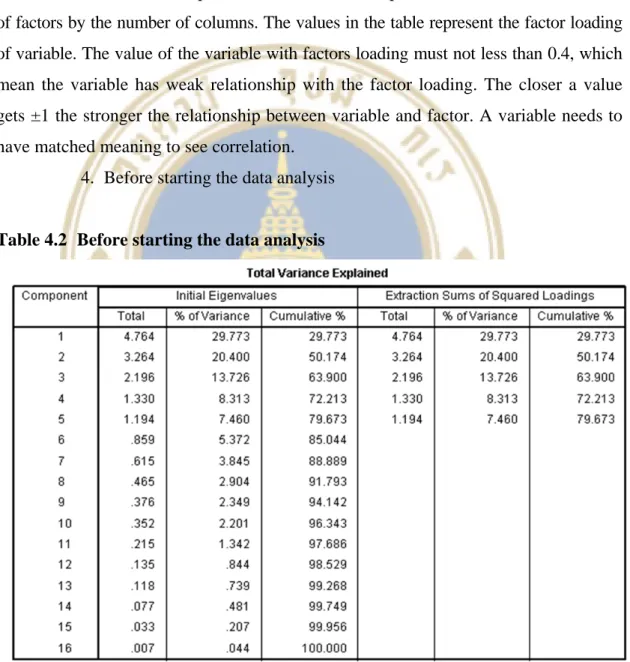 Table 4.2  Before starting the data analysis 