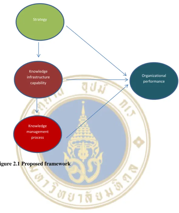 Figure 2.1 Proposed framework 