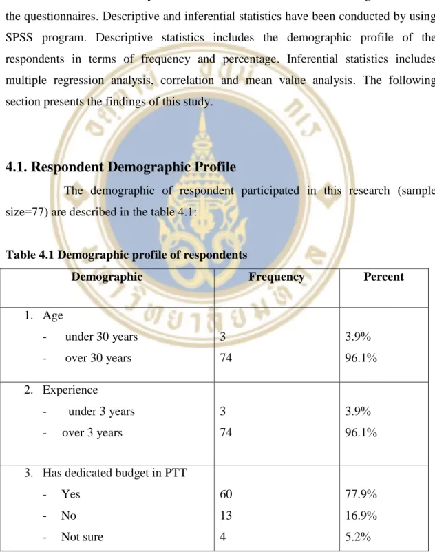 Table 4.1 Demographic profile of respondents  