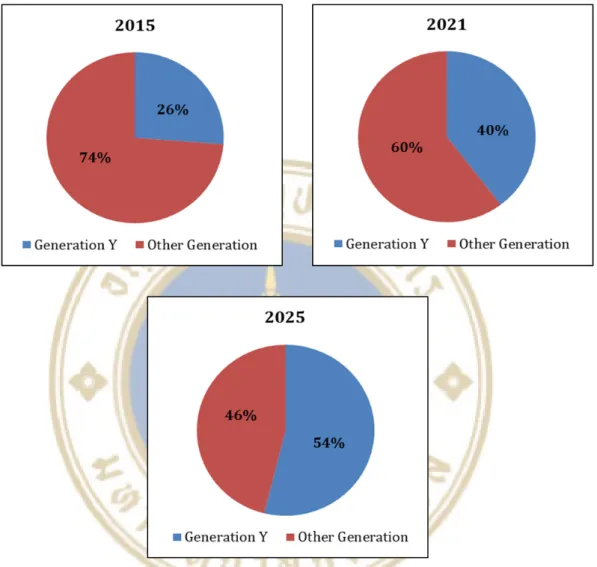 Figure 1.2  Percentage of  Generation Y workforce population in Thailand 