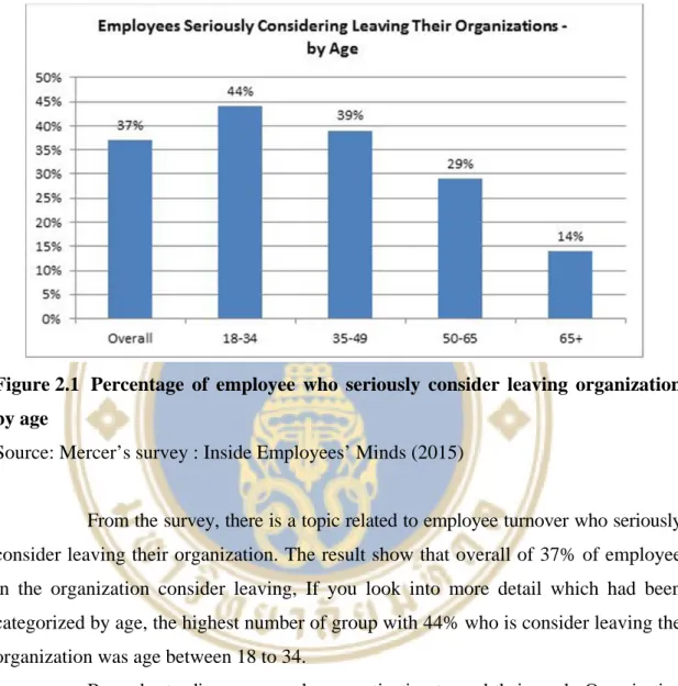 Figure 2.1  Percentage of employee who seriously consider leaving organization  by age 