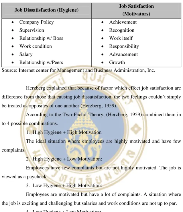 Table 2.1  Factor effecting job attitude by Herzberg, 1959 