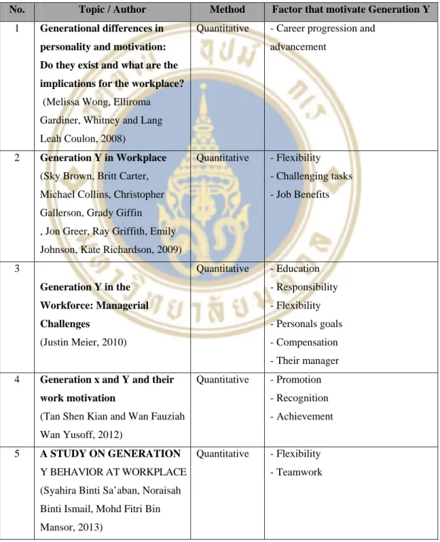Table 2.2  Summarize of Generation Y motivation factors from previous research 