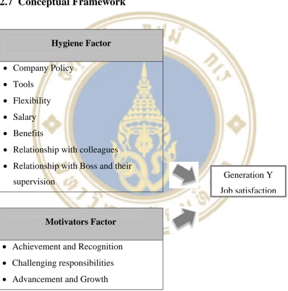 Figure 2.2  Conceptual framework of independent factor 