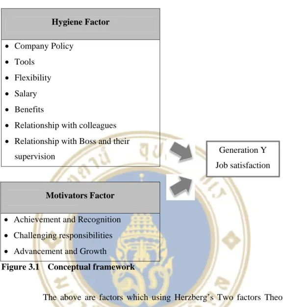 Figure 3.1  Conceptual framework 