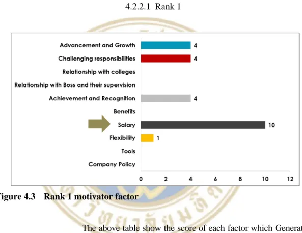 Figure 4.3  Rank 1 motivator factor 