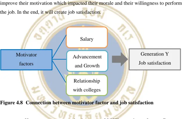Figure 4.8  Connection between motivator factor and job satisfaction 