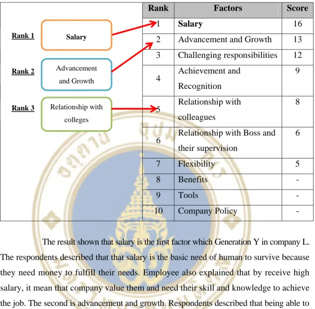 Table 5.1  Factors of motivation from 3 rank and frequency counted of each factor 