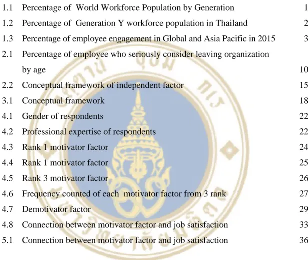 Figure Page  1.1 Percentage of  World Workforce Population by Generation  1