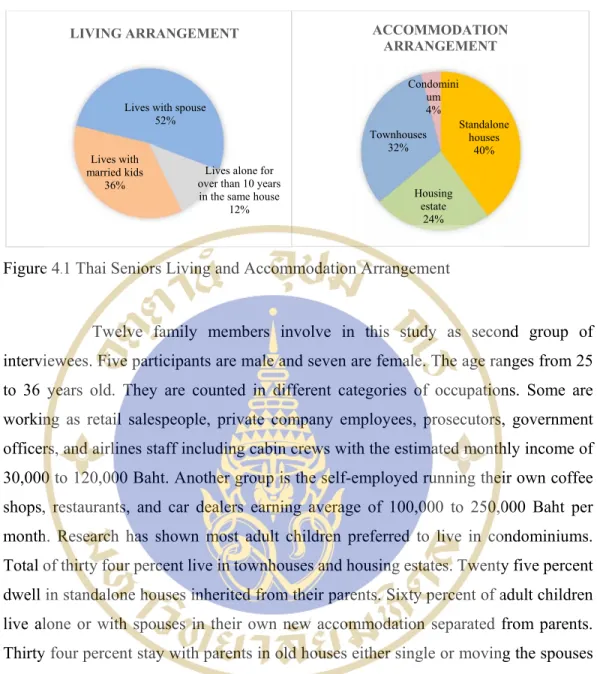 Figure 4.1 Thai Seniors Living and Accommodation Arrangement  