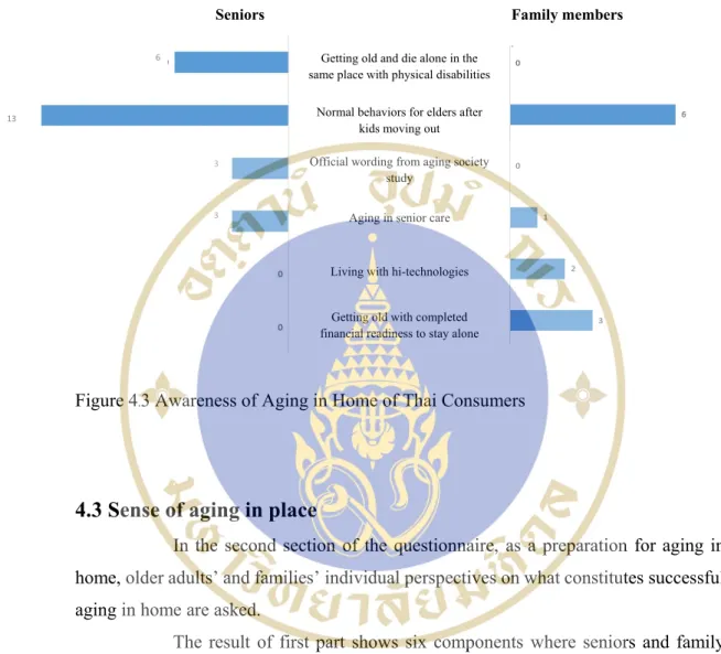 Figure 4.3 Awareness of Aging in Home of Thai Consumers  