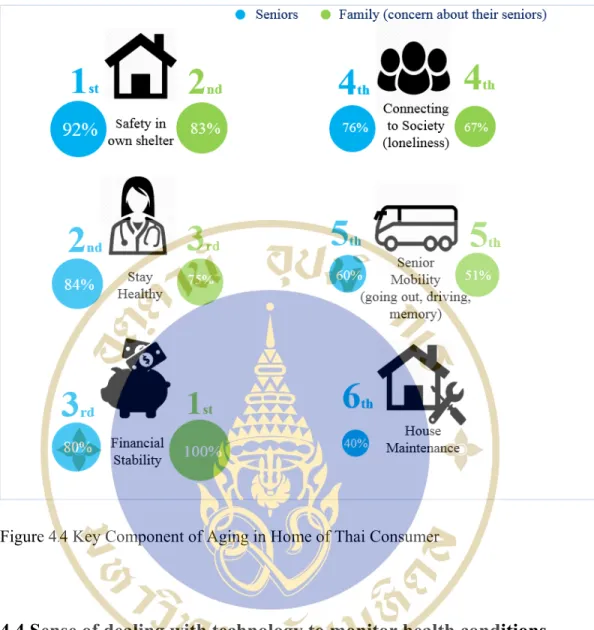 Figure 4.4 Key Component of Aging in Home of Thai Consumer  